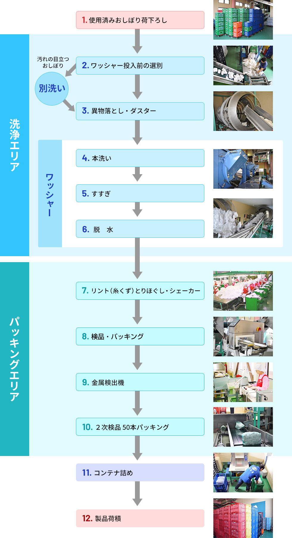 洗浄・パッキング工程図